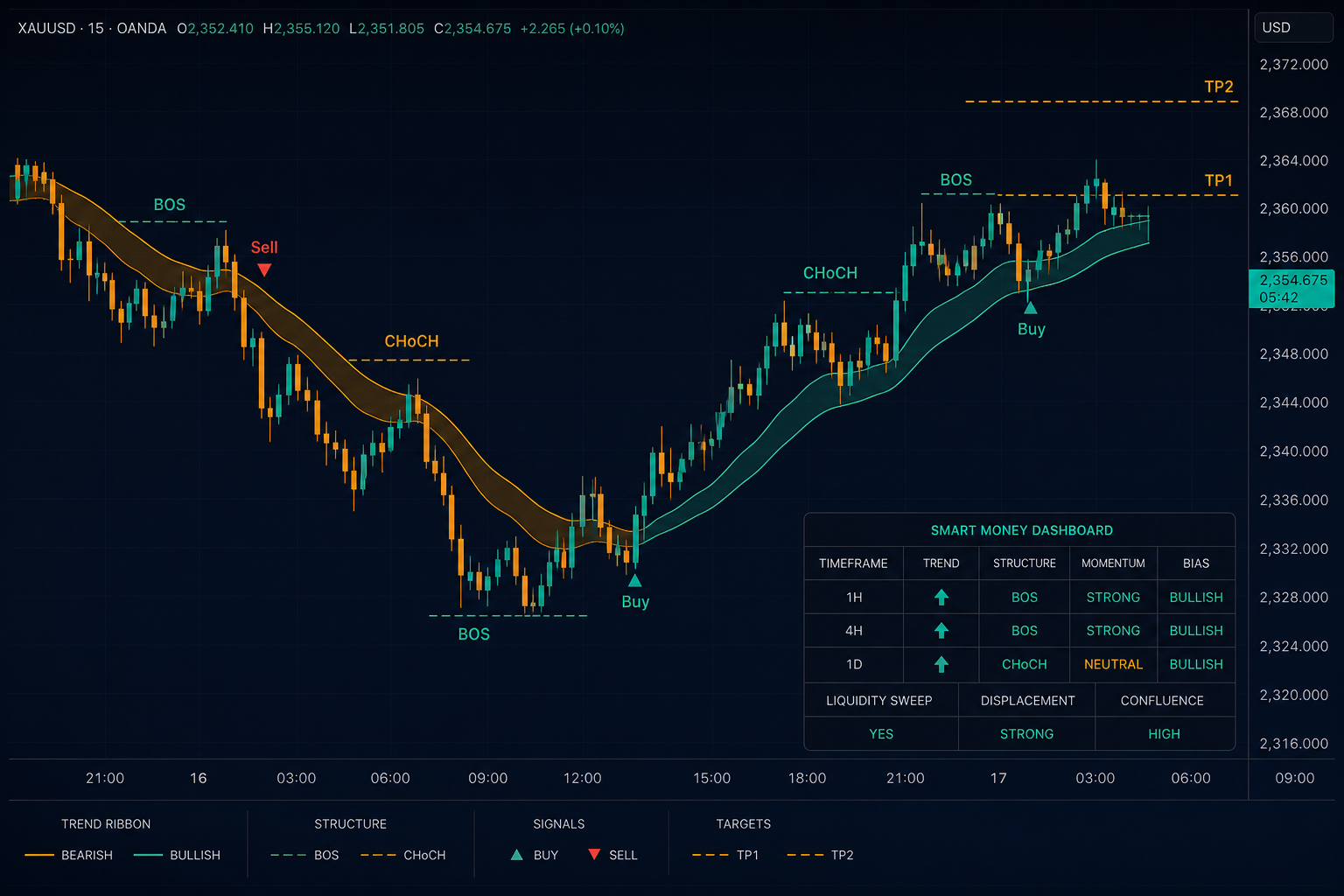 Chart with ExcelTraderz indicators, structure labels, and targets