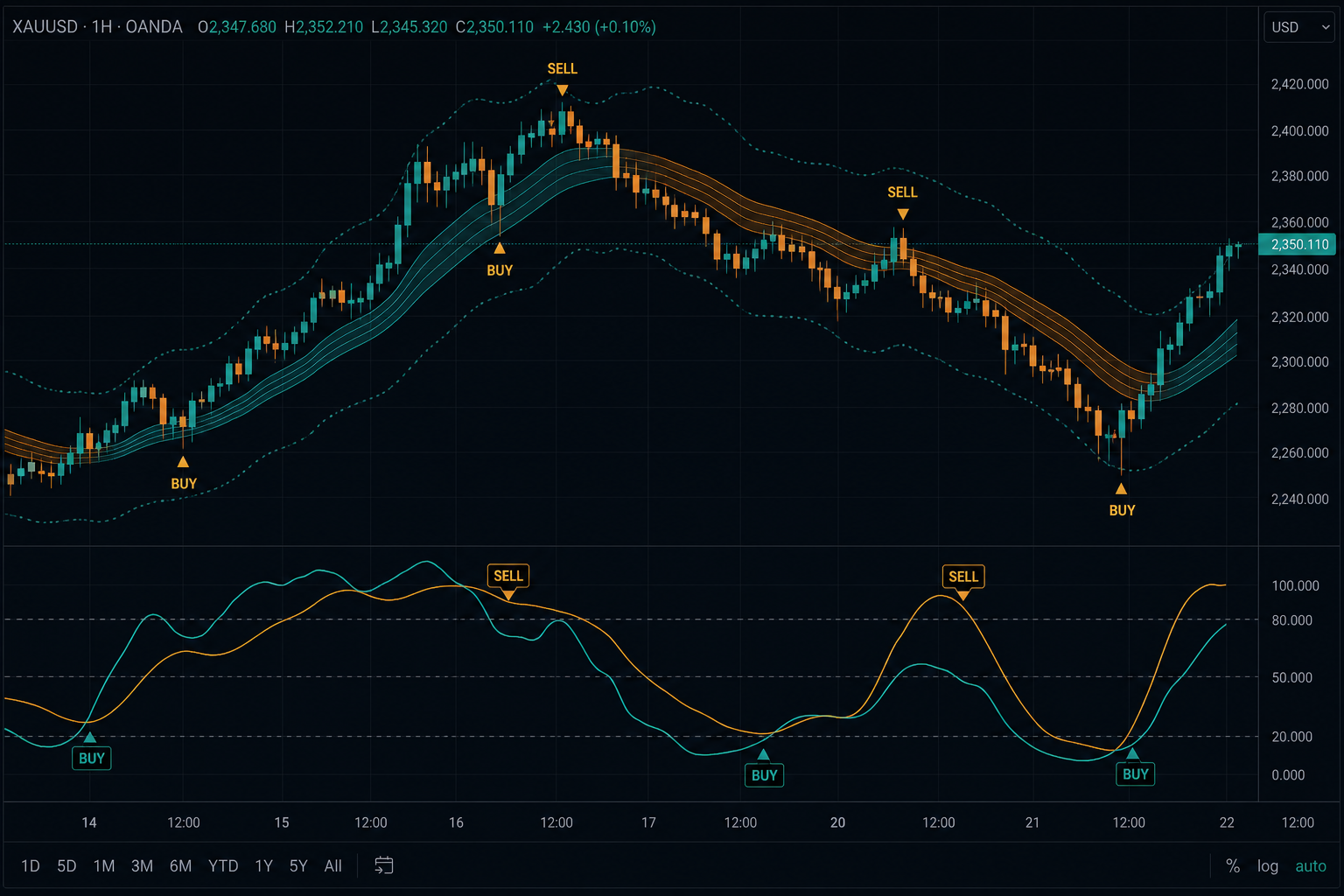 Momentum and trend signals with oscillator confirmation pane