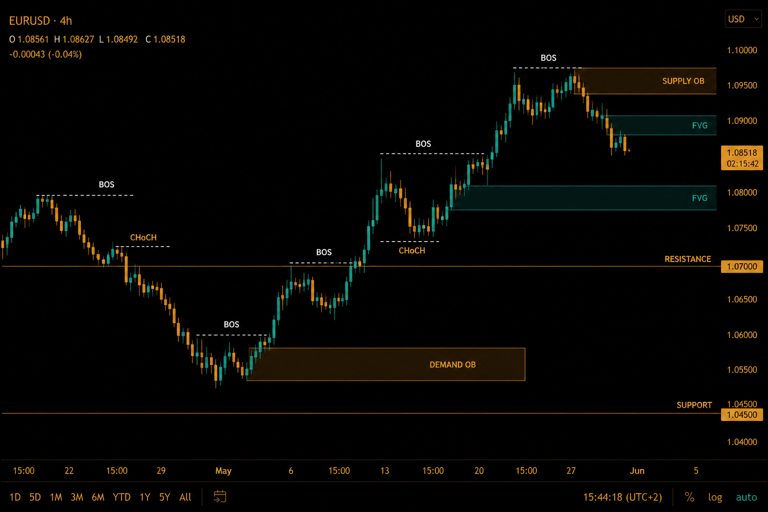 Market structure chart with order blocks, BOS, and CHoCH labels