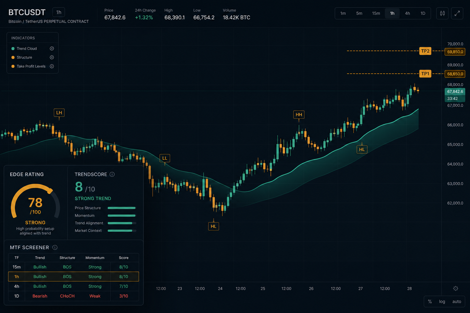 ExcelTraderz system dashboard with trend score and multi-timeframe context