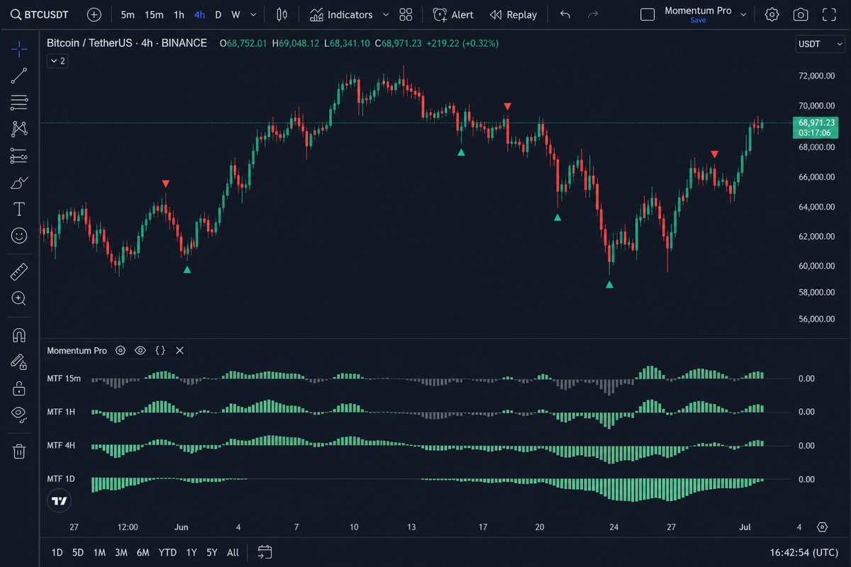 Momentum Pro multi-timeframe chart