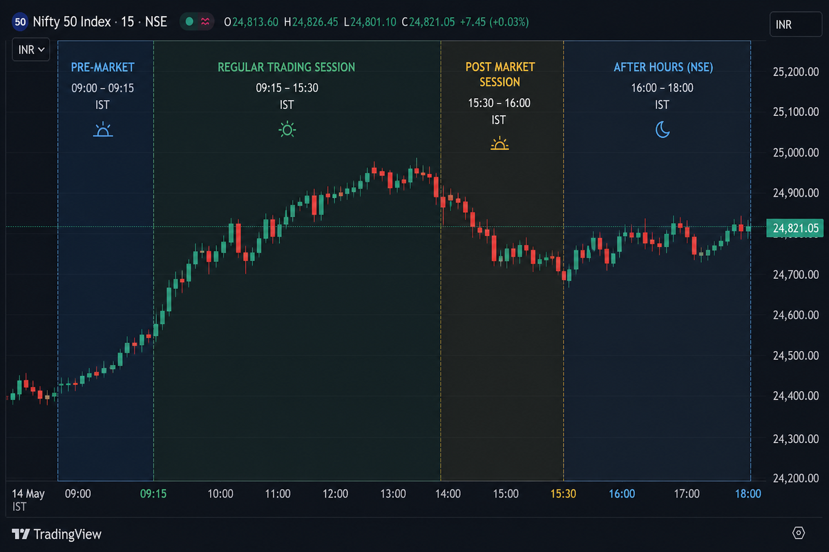 Session filters and alert context on chart